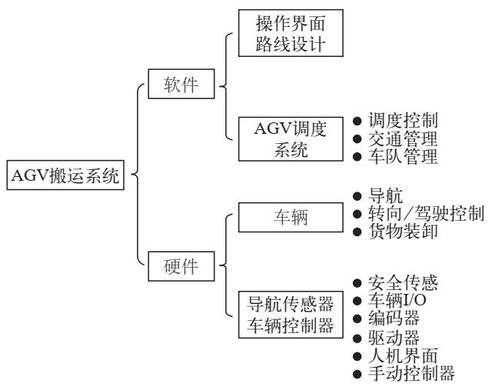 智能工廠的智能物流系統(tǒng) WMS、ERP、MES與AGV的協(xié)同服務(wù)